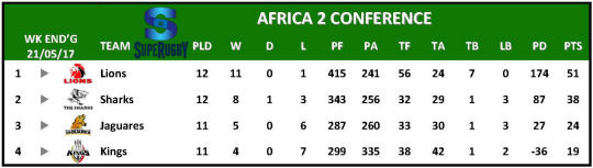 Super Rugby Table Week 13 Africa 2